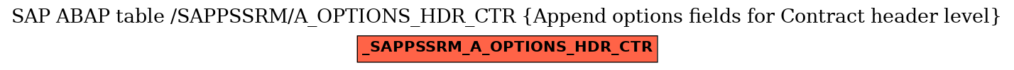E-R Diagram for table /SAPPSSRM/A_OPTIONS_HDR_CTR (Append options fields for Contract header level)