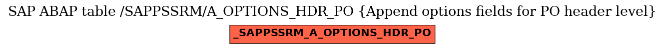E-R Diagram for table /SAPPSSRM/A_OPTIONS_HDR_PO (Append options fields for PO header level)