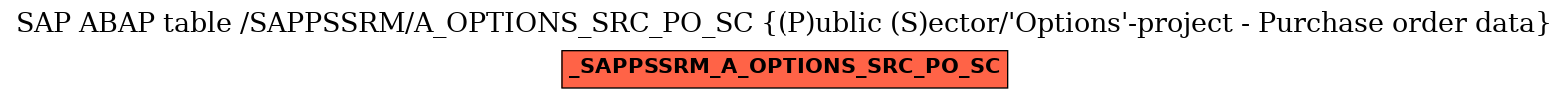 E-R Diagram for table /SAPPSSRM/A_OPTIONS_SRC_PO_SC ((P)ublic (S)ector/'Options'-project - Purchase order data)