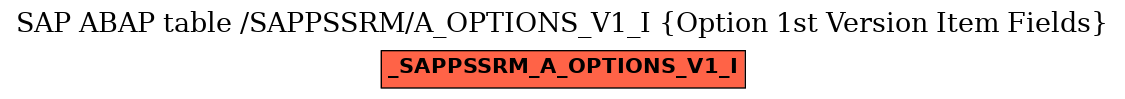 E-R Diagram for table /SAPPSSRM/A_OPTIONS_V1_I (Option 1st Version Item Fields)