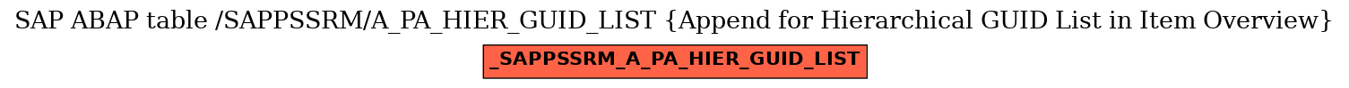 E-R Diagram for table /SAPPSSRM/A_PA_HIER_GUID_LIST (Append for Hierarchical GUID List in Item Overview)