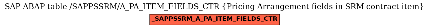 E-R Diagram for table /SAPPSSRM/A_PA_ITEM_FIELDS_CTR (Pricing Arrangement fields in SRM contract item)