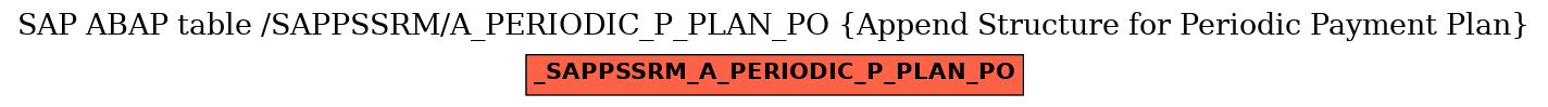 E-R Diagram for table /SAPPSSRM/A_PERIODIC_P_PLAN_PO (Append Structure for Periodic Payment Plan)