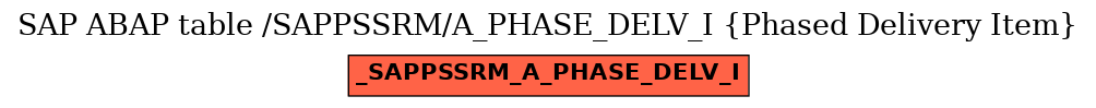 E-R Diagram for table /SAPPSSRM/A_PHASE_DELV_I (Phased Delivery Item)