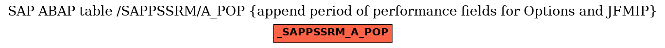 E-R Diagram for table /SAPPSSRM/A_POP (append period of performance fields for Options and JFMIP)