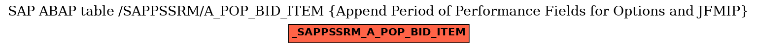 E-R Diagram for table /SAPPSSRM/A_POP_BID_ITEM (Append Period of Performance Fields for Options and JFMIP)