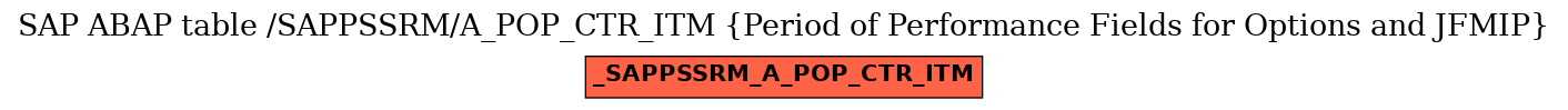 E-R Diagram for table /SAPPSSRM/A_POP_CTR_ITM (Period of Performance Fields for Options and JFMIP)