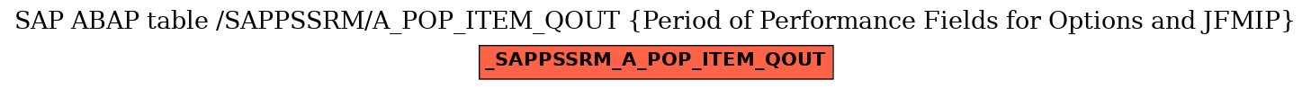 E-R Diagram for table /SAPPSSRM/A_POP_ITEM_QOUT (Period of Performance Fields for Options and JFMIP)