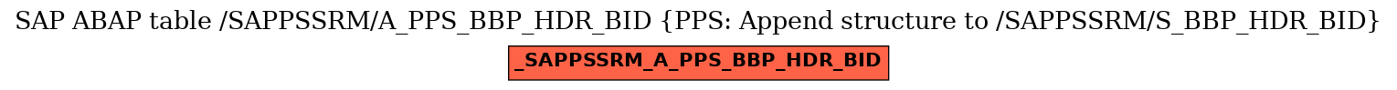 E-R Diagram for table /SAPPSSRM/A_PPS_BBP_HDR_BID (PPS: Append structure to /SAPPSSRM/S_BBP_HDR_BID)