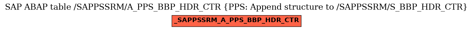 E-R Diagram for table /SAPPSSRM/A_PPS_BBP_HDR_CTR (PPS: Append structure to /SAPPSSRM/S_BBP_HDR_CTR)