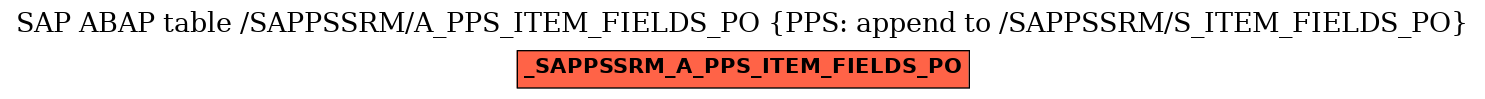 E-R Diagram for table /SAPPSSRM/A_PPS_ITEM_FIELDS_PO (PPS: append to /SAPPSSRM/S_ITEM_FIELDS_PO)