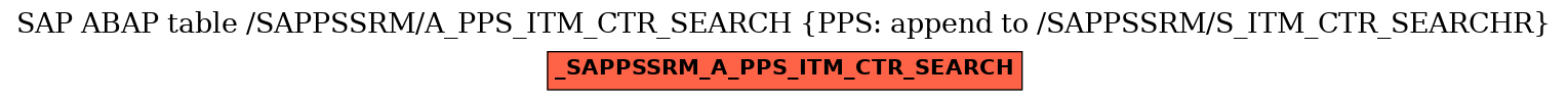 E-R Diagram for table /SAPPSSRM/A_PPS_ITM_CTR_SEARCH (PPS: append to /SAPPSSRM/S_ITM_CTR_SEARCHR)