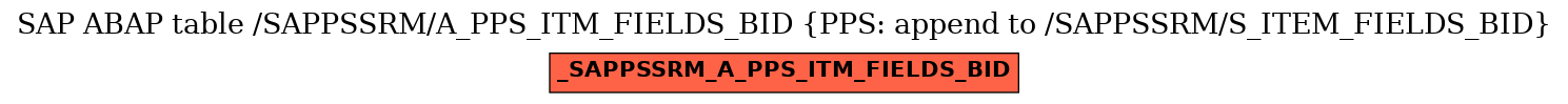 E-R Diagram for table /SAPPSSRM/A_PPS_ITM_FIELDS_BID (PPS: append to /SAPPSSRM/S_ITEM_FIELDS_BID)