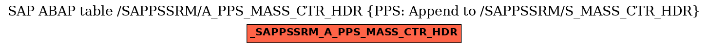 E-R Diagram for table /SAPPSSRM/A_PPS_MASS_CTR_HDR (PPS: Append to /SAPPSSRM/S_MASS_CTR_HDR)