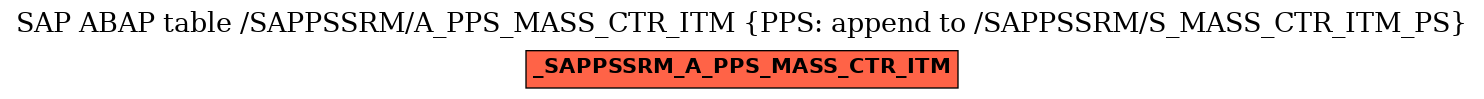 E-R Diagram for table /SAPPSSRM/A_PPS_MASS_CTR_ITM (PPS: append to /SAPPSSRM/S_MASS_CTR_ITM_PS)