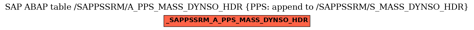 E-R Diagram for table /SAPPSSRM/A_PPS_MASS_DYNSO_HDR (PPS: append to /SAPPSSRM/S_MASS_DYNSO_HDR)