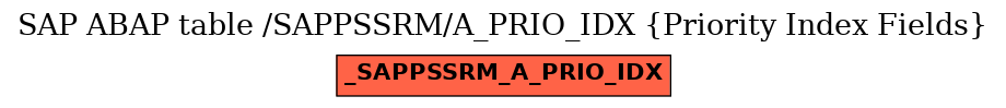 E-R Diagram for table /SAPPSSRM/A_PRIO_IDX (Priority Index Fields)