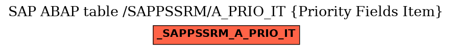 E-R Diagram for table /SAPPSSRM/A_PRIO_IT (Priority Fields Item)