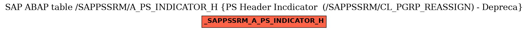 E-R Diagram for table /SAPPSSRM/A_PS_INDICATOR_H (PS Header Incdicator  (/SAPPSSRM/CL_PGRP_REASSIGN) - Depreca)