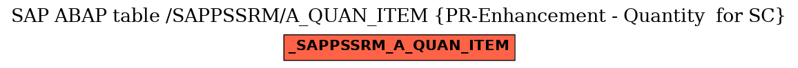 E-R Diagram for table /SAPPSSRM/A_QUAN_ITEM (PR-Enhancement - Quantity  for SC)