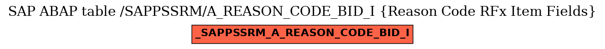 E-R Diagram for table /SAPPSSRM/A_REASON_CODE_BID_I (Reason Code RFx Item Fields)