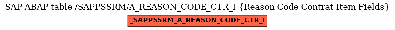 E-R Diagram for table /SAPPSSRM/A_REASON_CODE_CTR_I (Reason Code Contrat Item Fields)