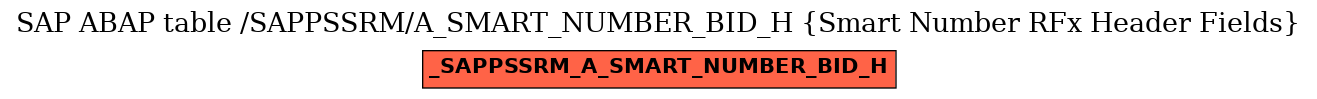 E-R Diagram for table /SAPPSSRM/A_SMART_NUMBER_BID_H (Smart Number RFx Header Fields)