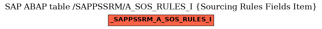 E-R Diagram for table /SAPPSSRM/A_SOS_RULES_I (Sourcing Rules Fields Item)