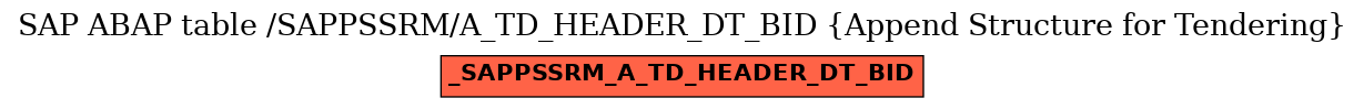 E-R Diagram for table /SAPPSSRM/A_TD_HEADER_DT_BID (Append Structure for Tendering)