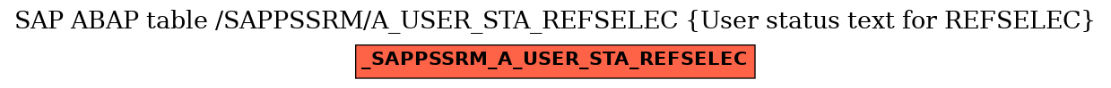 E-R Diagram for table /SAPPSSRM/A_USER_STA_REFSELEC (User status text for REFSELEC)