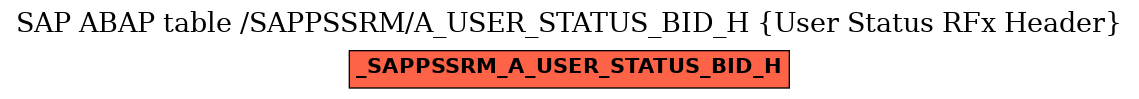 E-R Diagram for table /SAPPSSRM/A_USER_STATUS_BID_H (User Status RFx Header)
