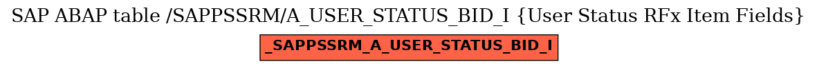 E-R Diagram for table /SAPPSSRM/A_USER_STATUS_BID_I (User Status RFx Item Fields)