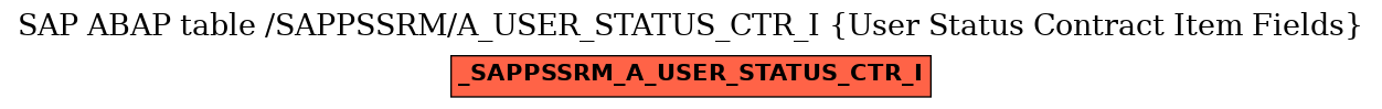 E-R Diagram for table /SAPPSSRM/A_USER_STATUS_CTR_I (User Status Contract Item Fields)