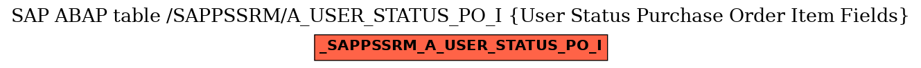 E-R Diagram for table /SAPPSSRM/A_USER_STATUS_PO_I (User Status Purchase Order Item Fields)