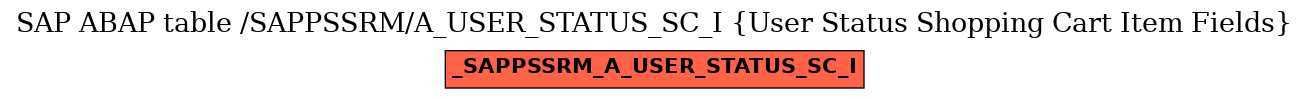 E-R Diagram for table /SAPPSSRM/A_USER_STATUS_SC_I (User Status Shopping Cart Item Fields)