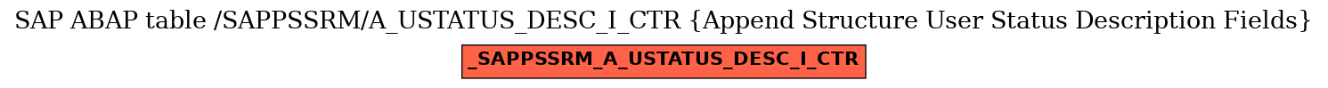 E-R Diagram for table /SAPPSSRM/A_USTATUS_DESC_I_CTR (Append Structure User Status Description Fields)