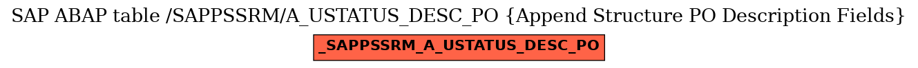 E-R Diagram for table /SAPPSSRM/A_USTATUS_DESC_PO (Append Structure PO Description Fields)