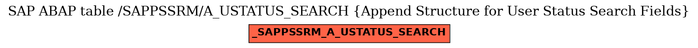 E-R Diagram for table /SAPPSSRM/A_USTATUS_SEARCH (Append Structure for User Status Search Fields)