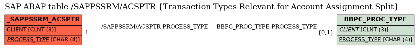 E-R Diagram for table /SAPPSSRM/ACSPTR (Transaction Types Relevant for Account Assignment Split)