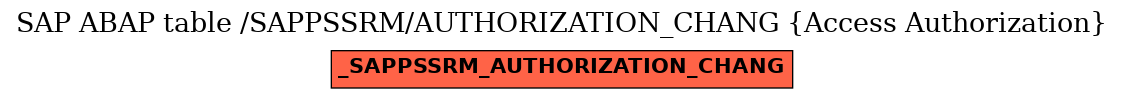 E-R Diagram for table /SAPPSSRM/AUTHORIZATION_CHANG (Access Authorization)