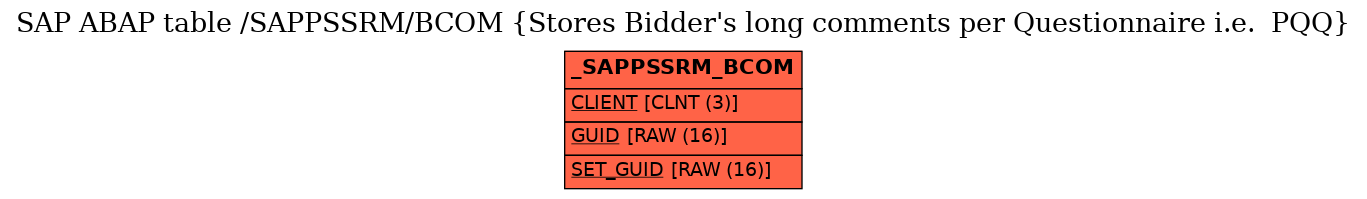 E-R Diagram for table /SAPPSSRM/BCOM (Stores Bidder's long comments per Questionnaire i.e.  PQQ)