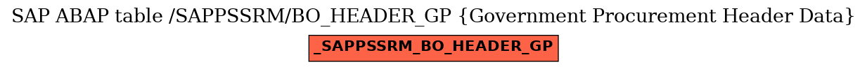 E-R Diagram for table /SAPPSSRM/BO_HEADER_GP (Government Procurement Header Data)
