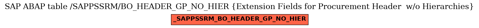 E-R Diagram for table /SAPPSSRM/BO_HEADER_GP_NO_HIER (Extension Fields for Procurement Header  w/o Hierarchies)