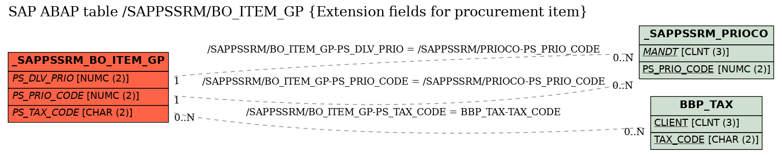 E-R Diagram for table /SAPPSSRM/BO_ITEM_GP (Extension fields for procurement item)