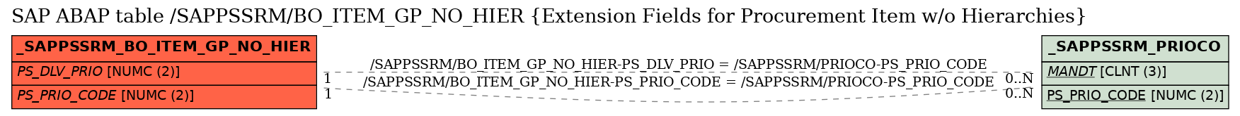 E-R Diagram for table /SAPPSSRM/BO_ITEM_GP_NO_HIER (Extension Fields for Procurement Item w/o Hierarchies)