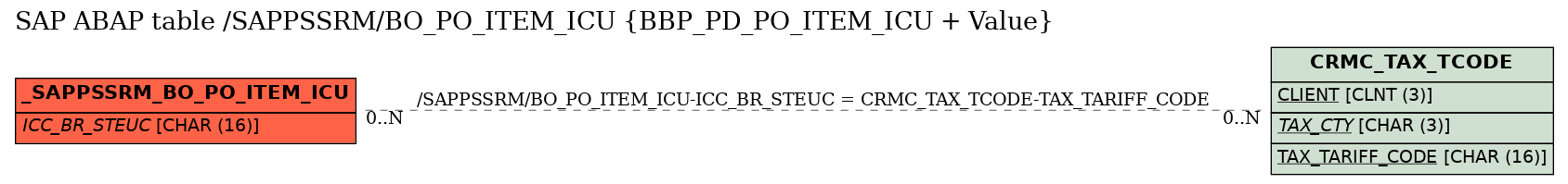 E-R Diagram for table /SAPPSSRM/BO_PO_ITEM_ICU (BBP_PD_PO_ITEM_ICU + Value)