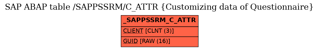 E-R Diagram for table /SAPPSSRM/C_ATTR (Customizing data of Questionnaire)