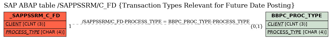 E-R Diagram for table /SAPPSSRM/C_FD (Transaction Types Relevant for Future Date Posting)