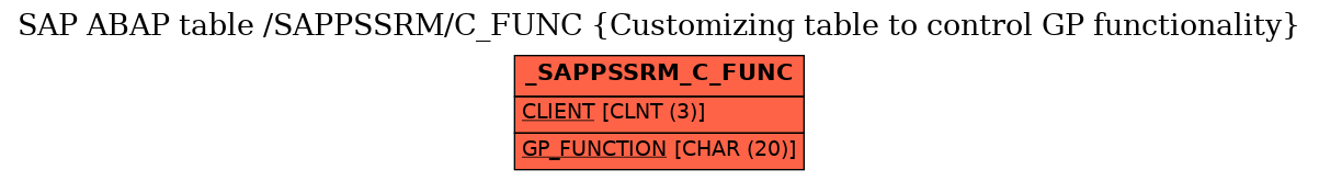 E-R Diagram for table /SAPPSSRM/C_FUNC (Customizing table to control GP functionality)