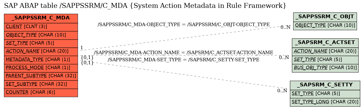 E-R Diagram for table /SAPPSSRM/C_MDA (System Action Metadata in Rule Framework)
